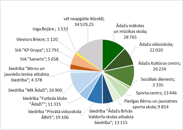 Finansejuma apguve Lauku attistibas programma