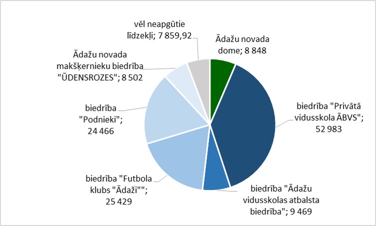 Finansejuma apguve Ricibas programma